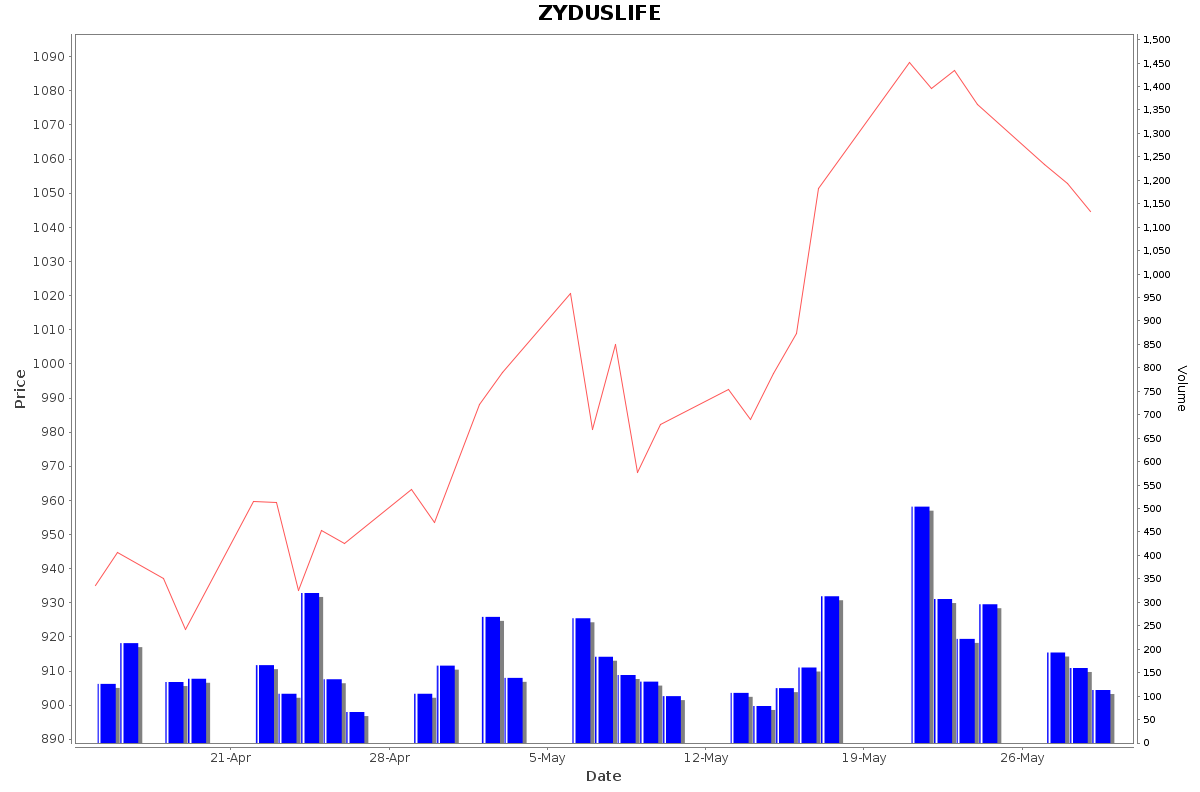 ZYDUSLIFE Daily Price Chart NSE Today